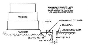 Schematic for kentledge method lateral load test