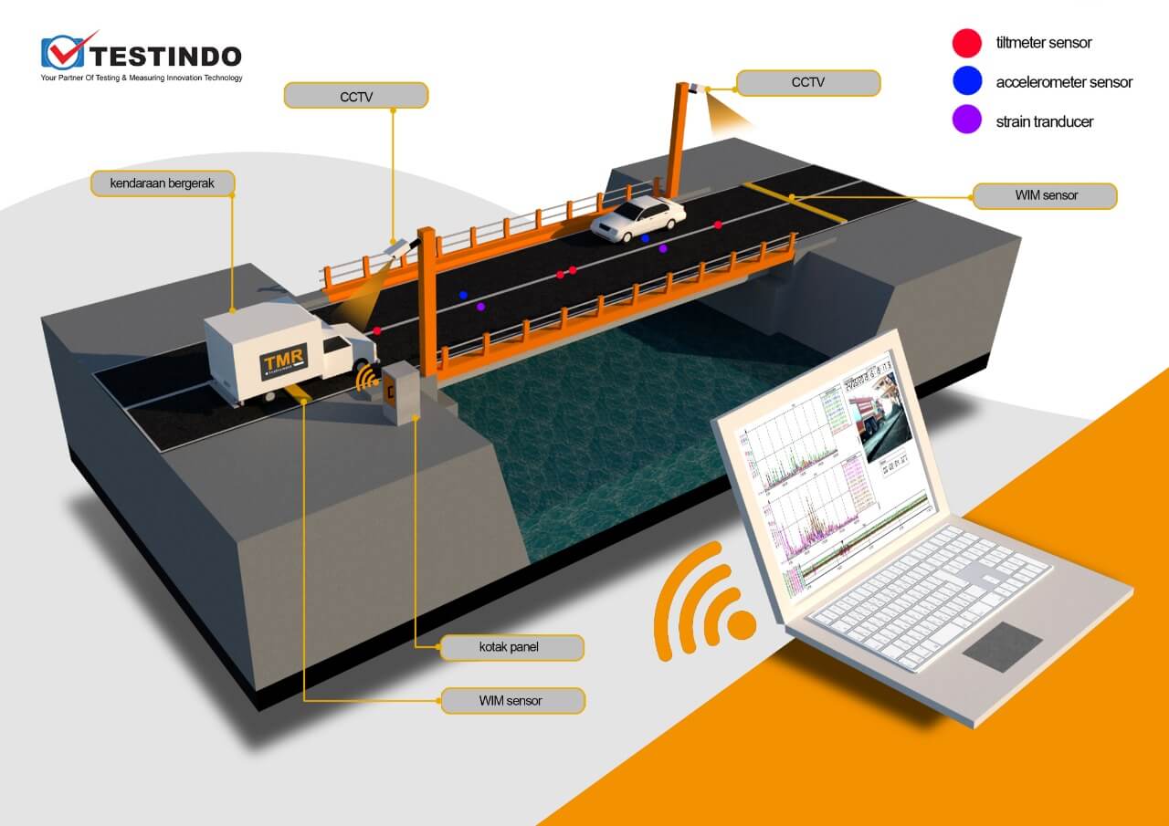 Weigh In Motion System